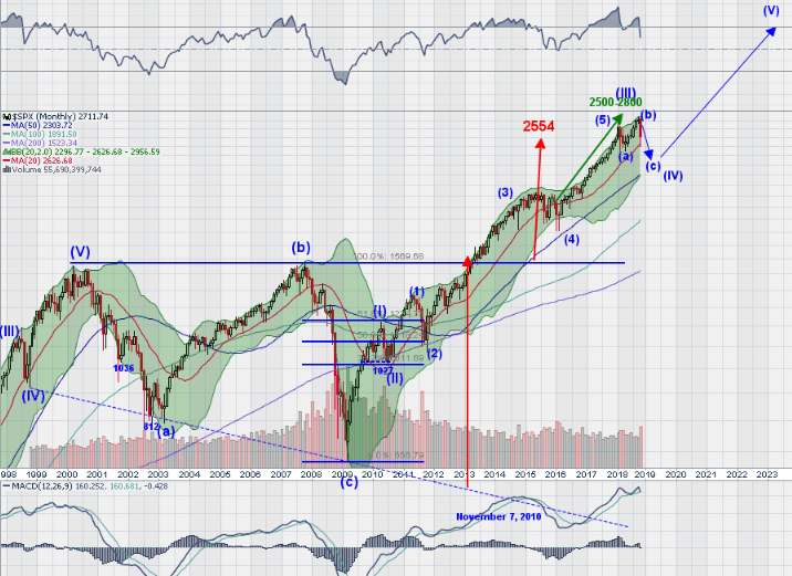 SPX Monthly Chart