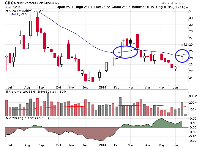 GDX Daily Chart