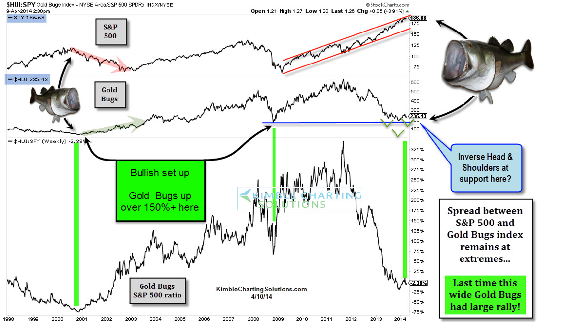 Gold And The S&P 500