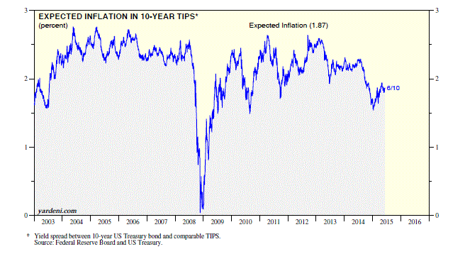 Expected Inflation in 10-Y TIPS 2003-2015