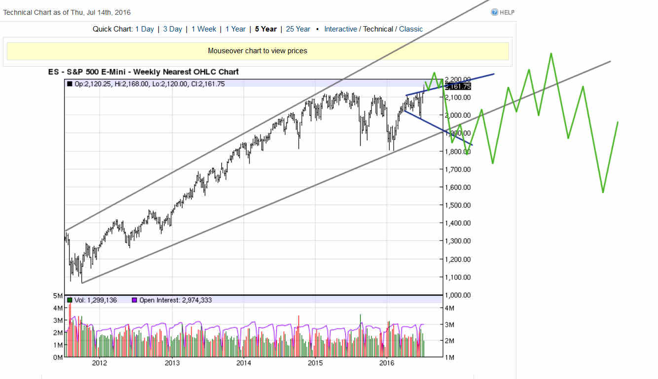 ES Chart - Prolonged Sideways Move