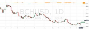 BTH/USD Daily Chart