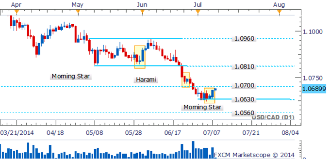 USD/CAD Daily Chart