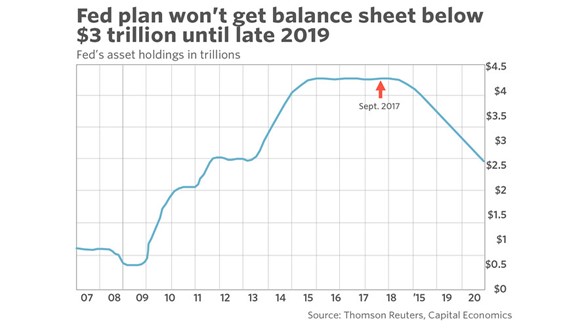 Fed Plan Won't Get Balance Sheet Below $3T