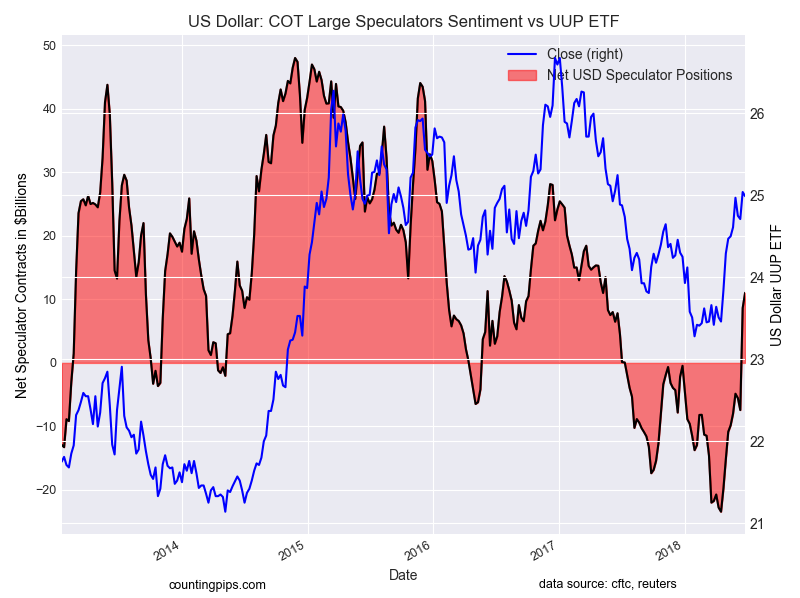 US Dollar COT Large Speculators Sentiment Vs UUP ETF