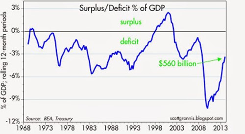 Surplus/Deficit% of  GDP