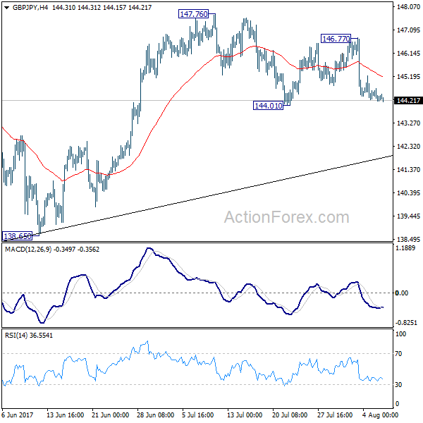 GBP/JPY 4 Hours Chart