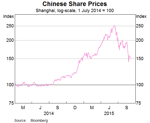 Chinese Share Prices