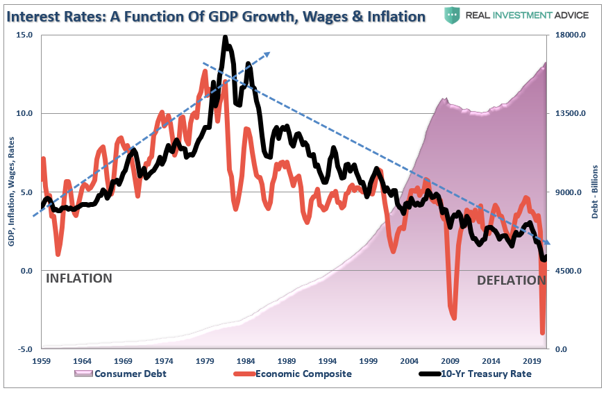 Interest Rates: Function of GDP Growth, Wages, Inflation
