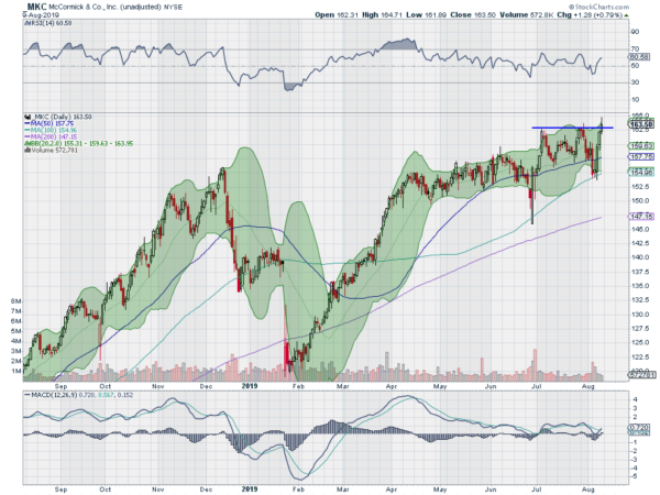 McCormick Daily Chart