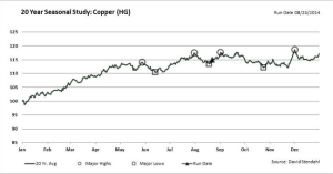 20 Year Copper