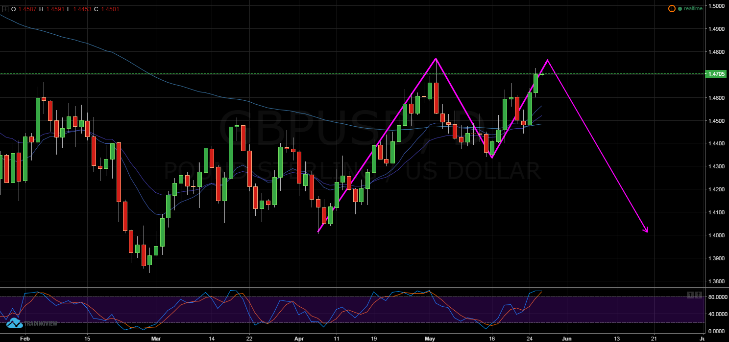 GBP/USD Daily Chart