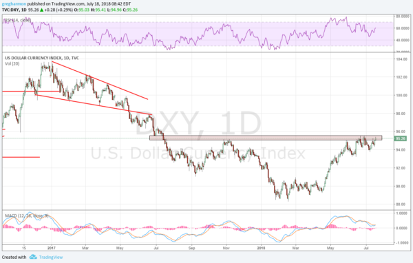 DXY Daily Chart