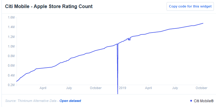 Citi Mobile - Apple Store Rating Count