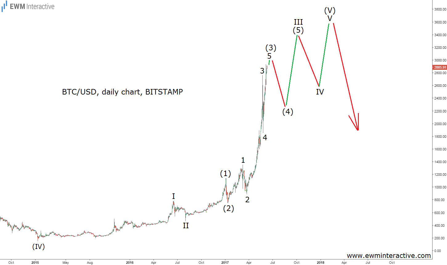 Bitcoin Traders Running For The Hills Already Investing Com - 