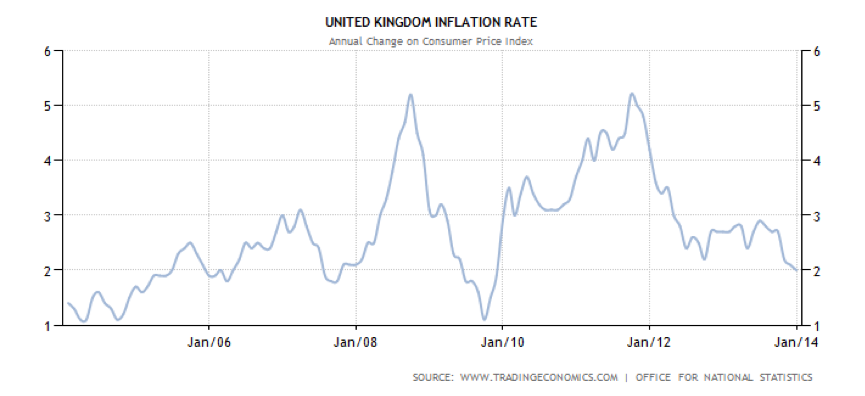 UK Inflation Rate Chart