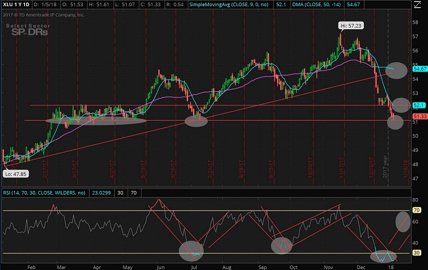 Utilities Select Sector SPDR