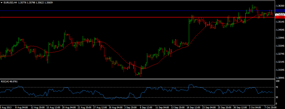 EURUSD