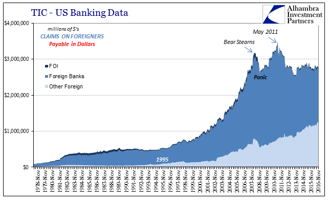 U.S. Bank Data Claims On Foreigners In Dollars Chart