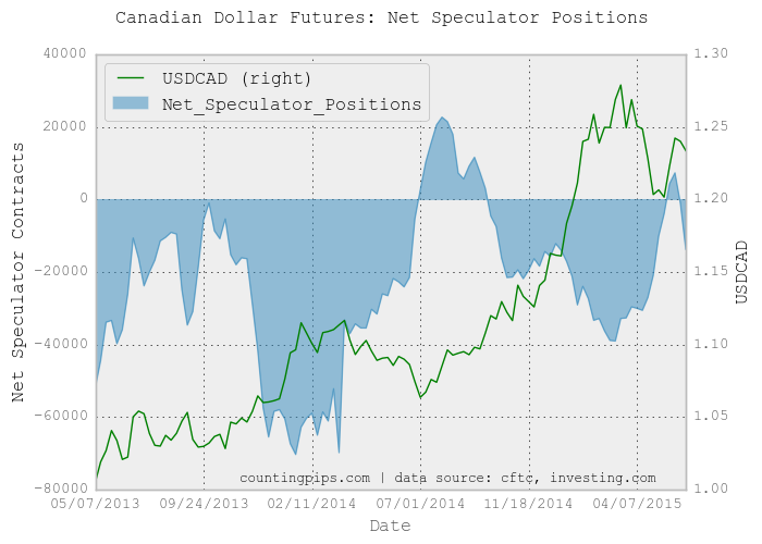 CAD Weekly Chart: Net Speculator Positions
