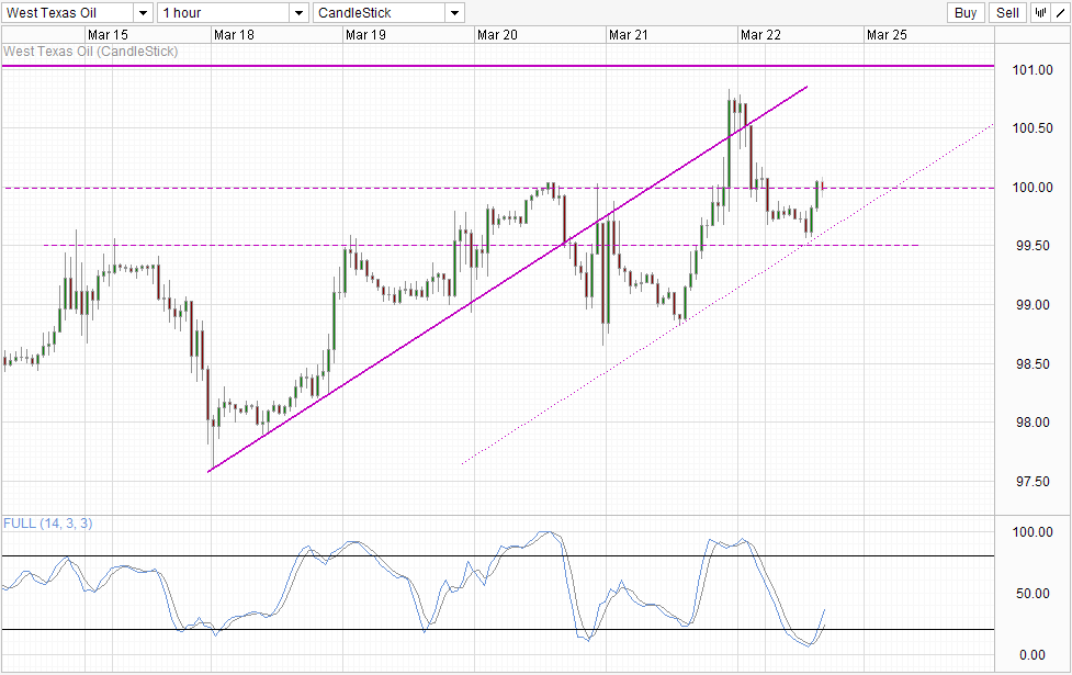 WTI Crude Hourly