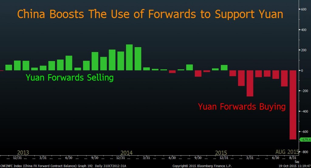 Yuan Forwards: Buying/Selling