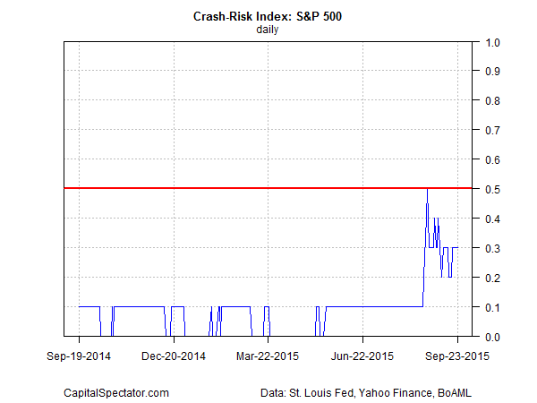 S&P 500 Crash Risk Index
