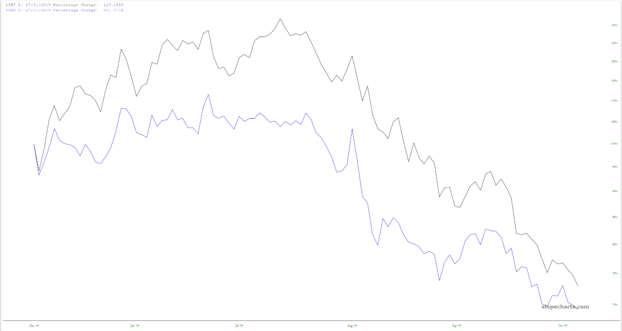 Lyft (top) Vs. Uber