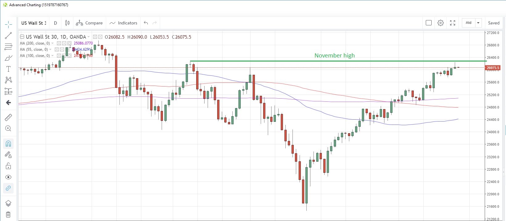 US30 USD Daily Chart