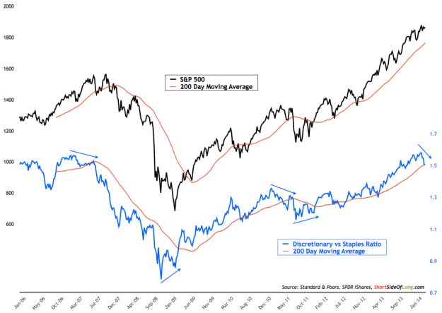 S&P 500 vs Discretionary vs Staples Stocks
