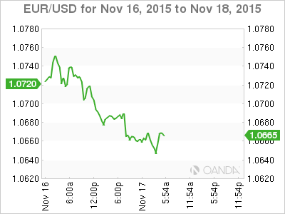 EUR/USD Chart