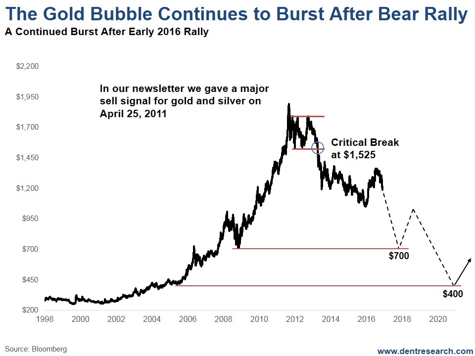 Gold Bubble Continues To Burst After Bear Rally
