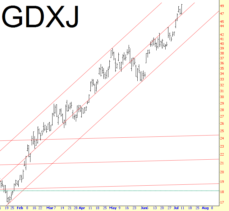 GDXJ Chart
