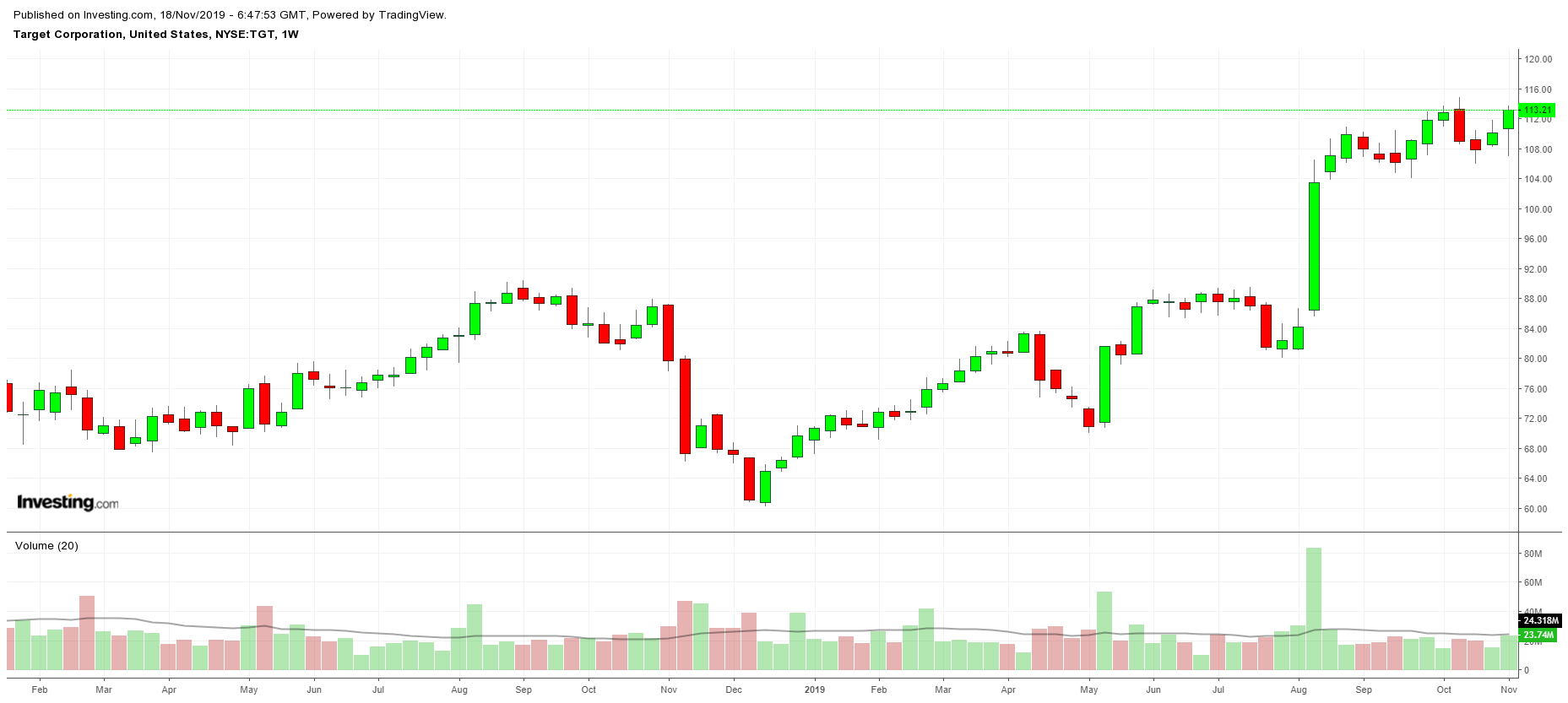 TGT Weekly