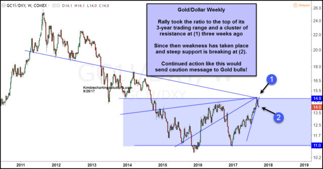 Gold Dollar Weekly Chart