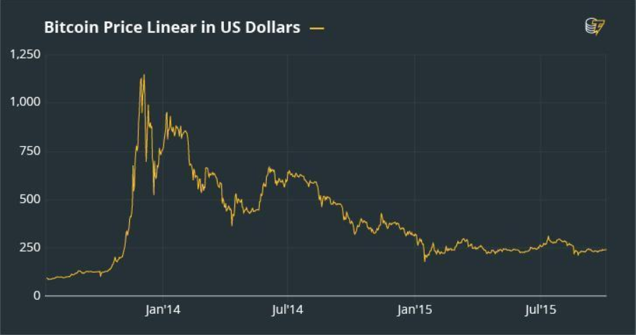 Bitcoin Price Linear In US Dollars