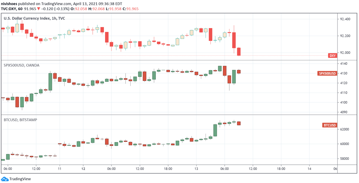 DXY, SPX Futures, And Bitcoin 1-Hour Price Chart
