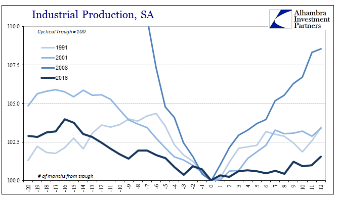 Industrial Production, SA 2