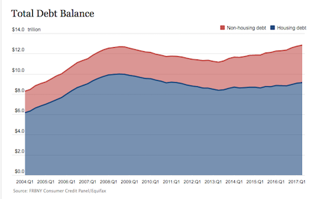 Total Debt Balance