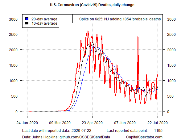 US Covid-19 Deaths - Daily Change