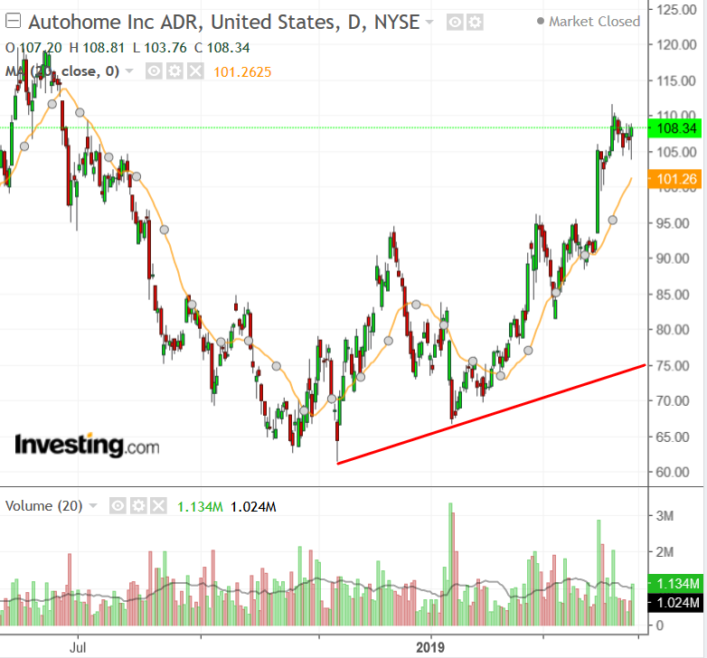 Autohome Chart