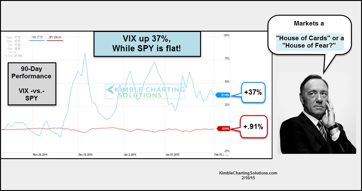 VIX vs SPY 90 Day Performance