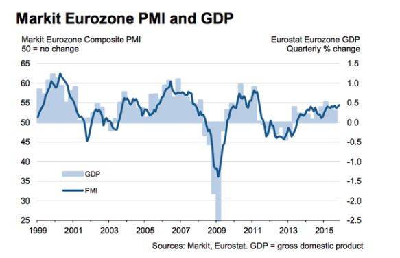 Eurozone PMI and GDP 1999-2015