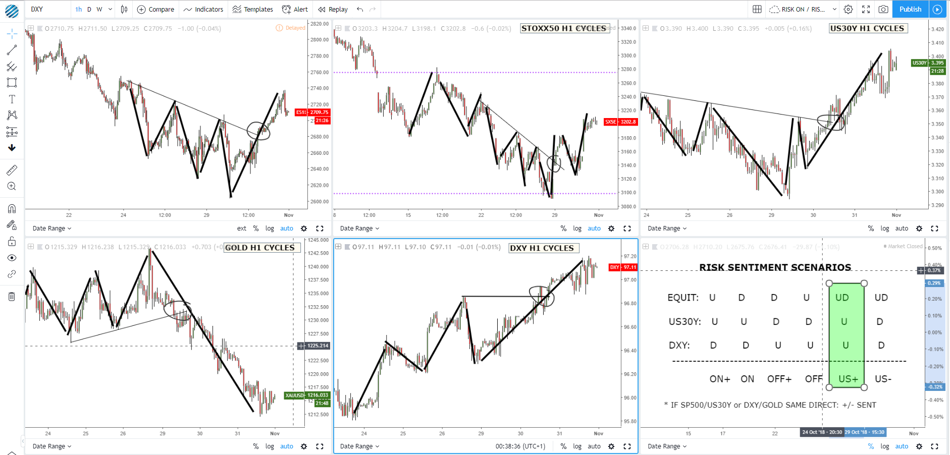 DXY And Equities Move Up