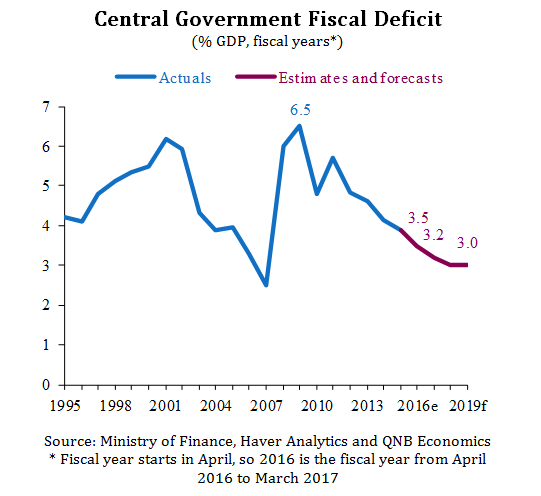 Central Gobernment Fiscal Deficit Chart