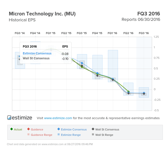 Micron Technology Historical EPS Chart