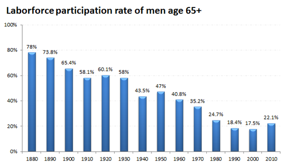 Laborforce Participation Rate, Men Age 65+ 1880-2015