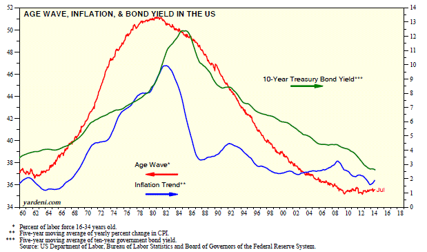 Age Wave, Inflation and Bond Yield in US