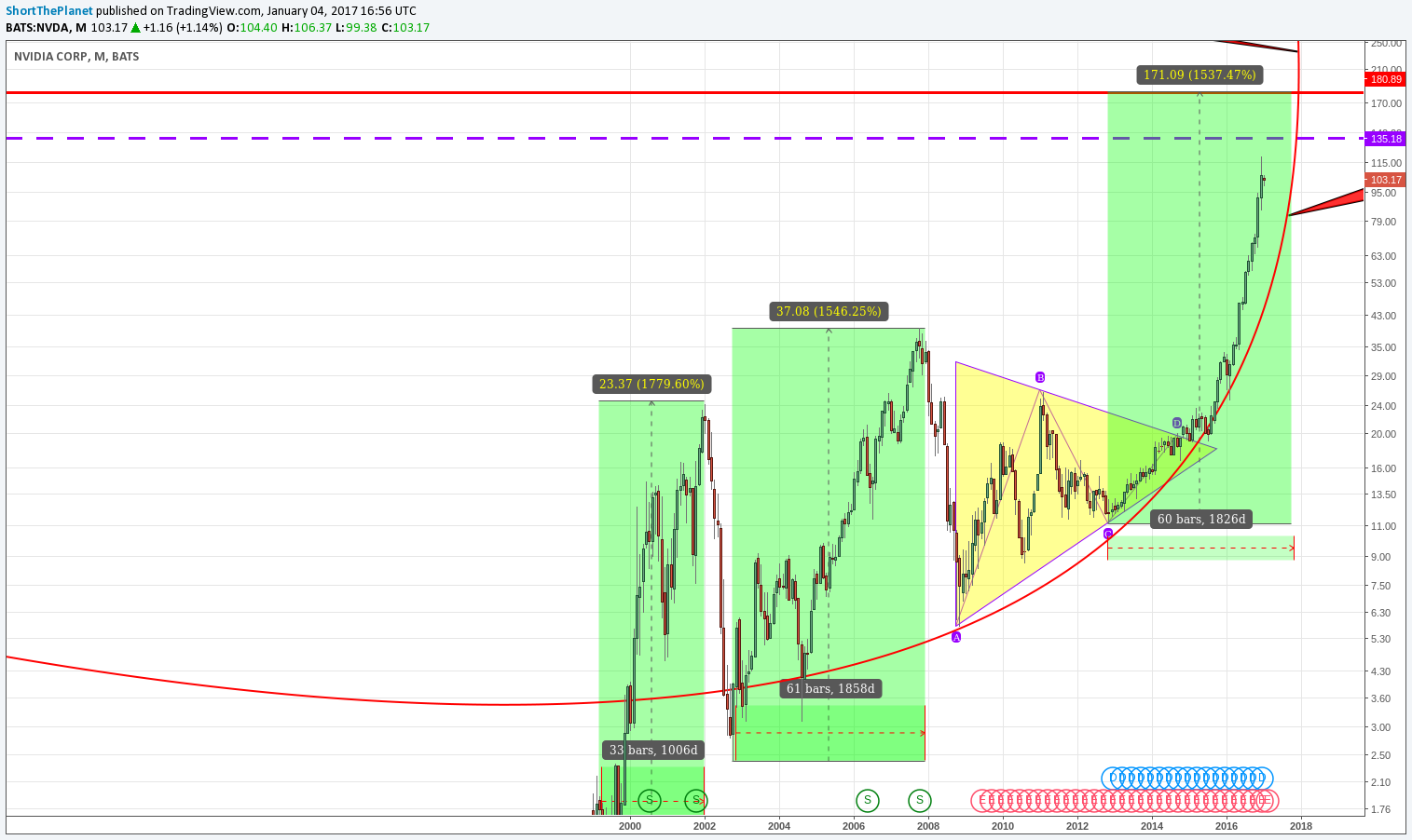 NVIDIA Monthly Chart