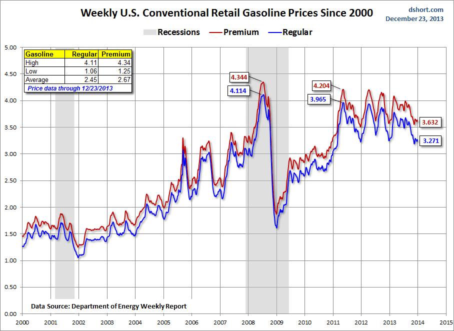 Gasoline Prices Since 2000